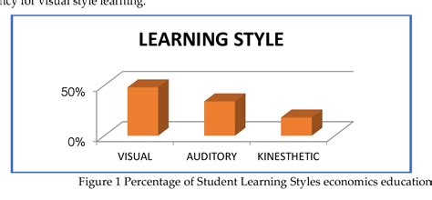 [pdf] The Impact Of Visual Auditory And Kinesthetic Learning Styles On Economics Education