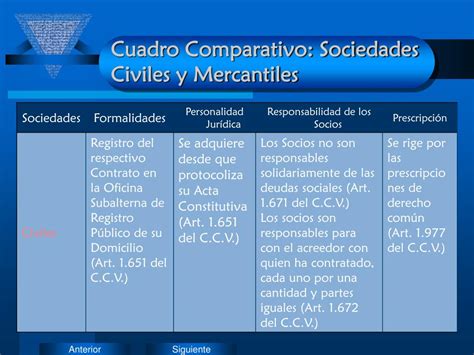 Diferencias Entre Las Sociedades Mercantiles Y Las Sociedades Civiles