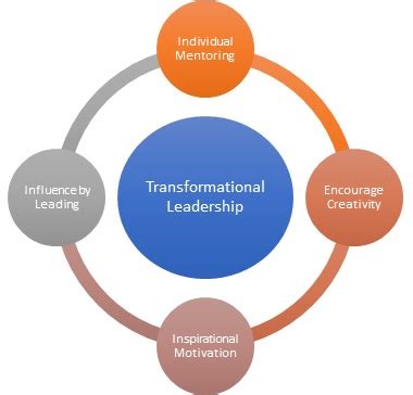 Transformational Leadership Styles