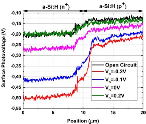 27 Photovoltage Profiles For The Same Light Intensity Applied Under Download Scientific