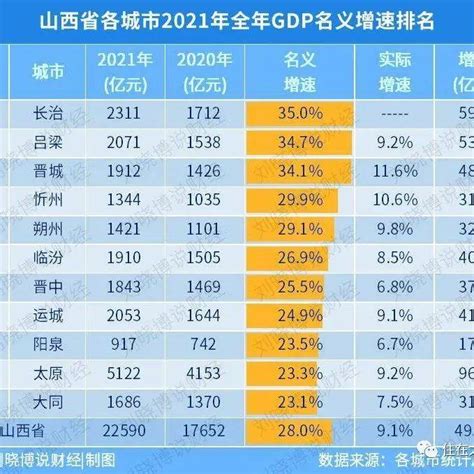 山西省11个市2021年gdp数据解读 太原 排名 增速