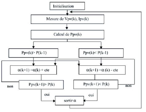 Algorthme De Contr Le De Point De Maximum De Puissance Commande Mppt