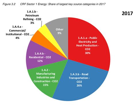 El dato del día la producción de energía y el transporte son