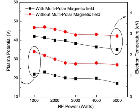 Plasma Potentials And Electron Temperatures As A Function With Without