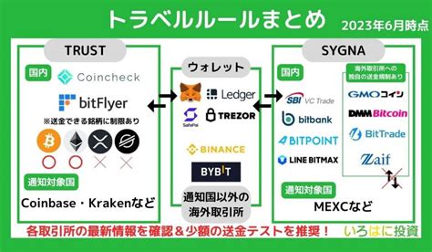 トラベルルールとは？仮想通貨取引所の対応まとめ・影響や回避方法をわかりやすく解説 いろはに投資