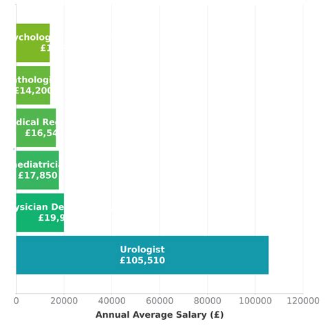 Increased demand will soon push the average urologist salary even higher 2