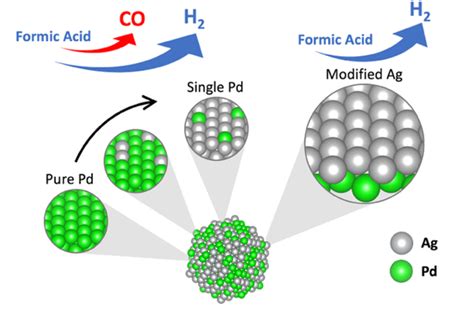 纳米人 Jacs：pd Ag合金表面结构调控实现甲酸选择性制氢