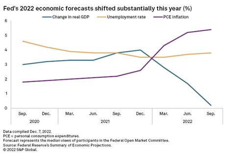 Wifey On Twitter Fed Shifts To Smaller Rate Hike Now With