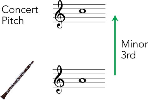 Transposition For Clarinet In A Music Theory Explained