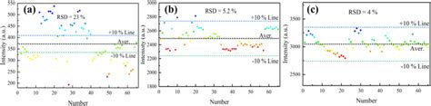 The Calculated Relative Standard Deviation Rsd Values Of The Download Scientific Diagram