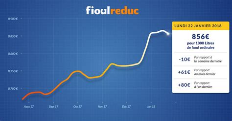 Le Prix Du Fioul Se Stabilise Apr S Plus D Un Mois De Hausse Fioulreduc