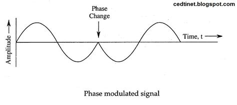 DATA COMMUNICATION AND NETWORKING TECHNOLOGY: Phase Modulation (PM)