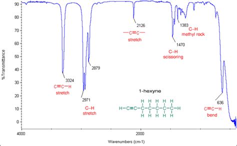 Ir Alkynes