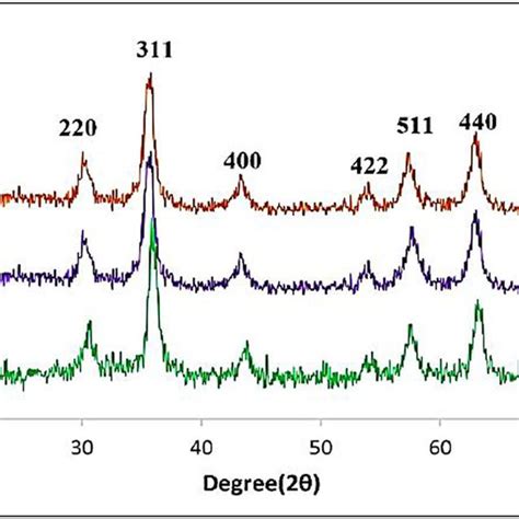 Xrd Diffraction Pattern Of A Fe O Mnps B Nano Fe O Tio