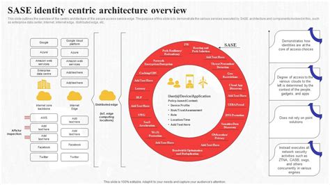 Sase Identity Centric Architecture Overview Secure Access Service Edge