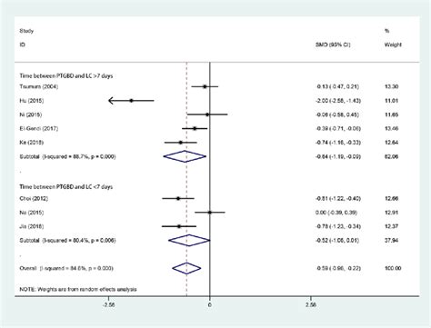 Forest Plot Of Intraoperative Blood Loss Of Lc After Ptgbd In Patient