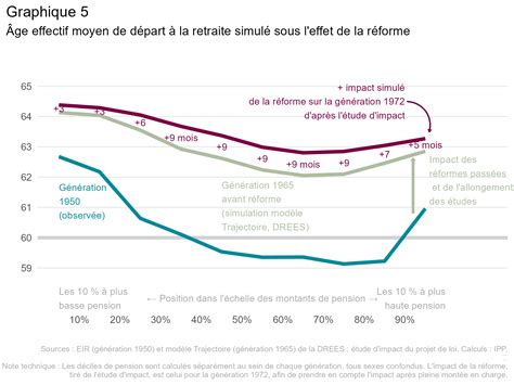 Lâge De Départ à La Retraite En Perspective Historique Un Retour Sur