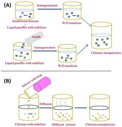 Preparation Of Chitosan Nanoparticles By A Emulsion Droplet