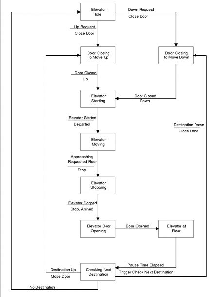 State Diagram For Elevator Control System