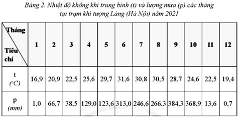 Cho bảng số liệu dưới đây Dựa vào bảng số liệu trên tính nhiệt độ