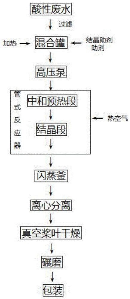 一种用钛白废酸直接制备α 半水石膏的方法与流程