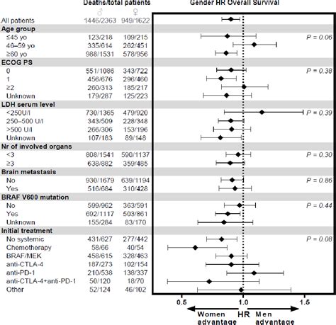 Figure 1 From Sex Based Differences In Treatment With Immune Checkpoint Inhibition And Targeted