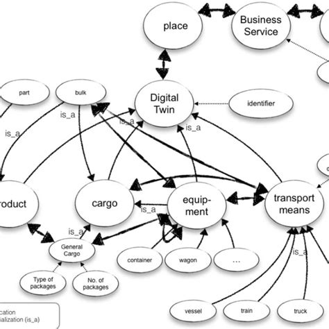 high level semantic model (upper ontology) | Download Scientific Diagram