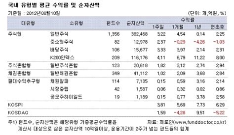 주간펀드동향 국내주식형 수익률 증시 랠리 덕에 2주째 플러스