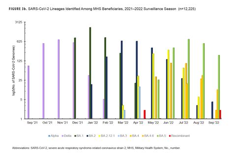 Surveillance Outcomes Of Respiratory Pathogen Infections During The 2021 2022 Season Among U S