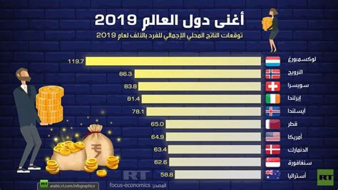 اغنى دوله بالعالم ووردز