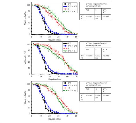 The Extended Longevity Of Each Of The Three Long Lived Yeast Mutants