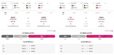 다 빗나간 Ai 승부예측오히려 한국 16강 진출 가능하다 머니투데이