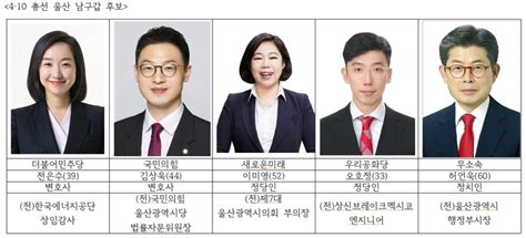 울산 총선 대전 2·남구갑 무주공산에 후보 난립 울산 정치권 세대교체 주역은