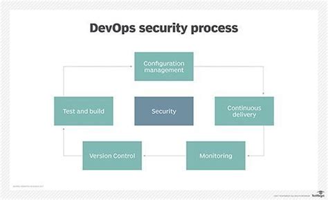 Why Devops Security Must Be On Infosecs Priority List