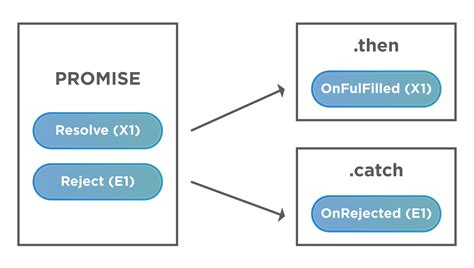 What Are Promises In Javascript And How To Use Promises Function