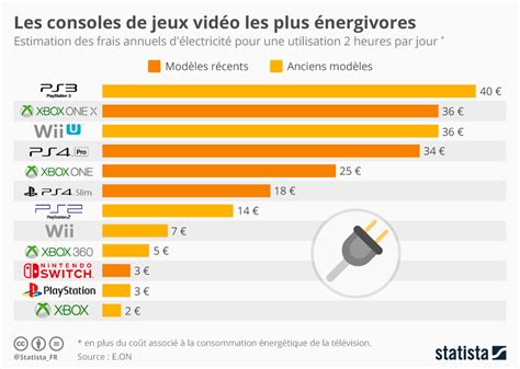 Quelle est la consommation électrique d une Console de jeux Mon