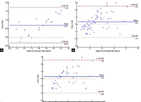 difference  echo  cath estimated qpqs   qpqs