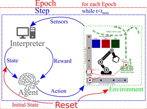 Visualization Of Reinforcement Learning Principles Download Scientific Diagram