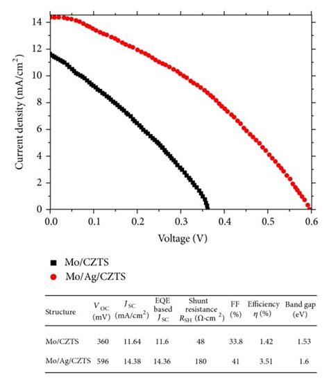 A Light J V Curve Of The CZTS Devices With And Without The Ag