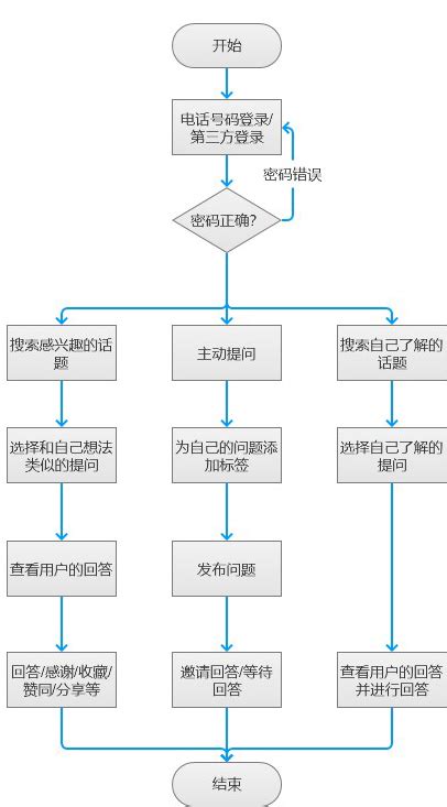 知乎产品分析报告