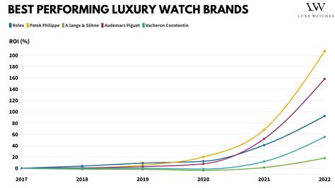 The Best Luxury Watch Brands To Invest In According To Data Luxe