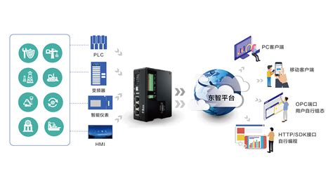 设备预测性维护 设备实时检测 设备智能化管理系统 设备数据采集 格创东智