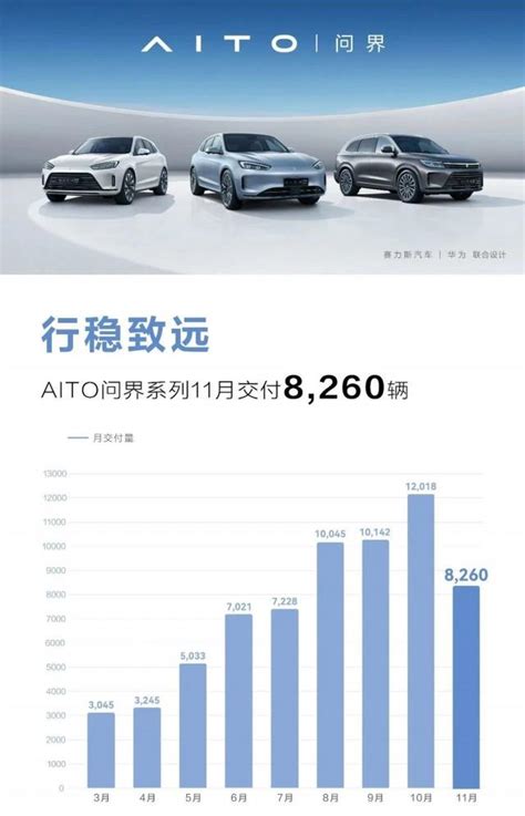 Aito问界系列发布11月销量数据 交付8260辆 知乎