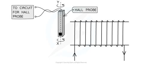 CIE A Level Physics复习笔记20 1 7 Using a Hall Probe 翰林国际教育