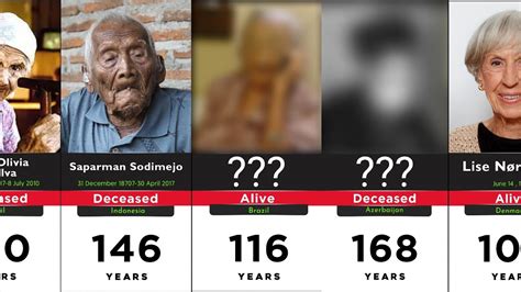 Comparison Top 50 Oldest People In The World YouTube