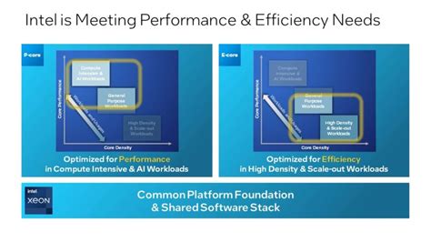 Intel 차세대 Xeon Efficient core E core 및 Performance core P core 라인업