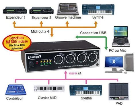 Interfaces midi Interface MIDI USB 4in/4out Prodipe