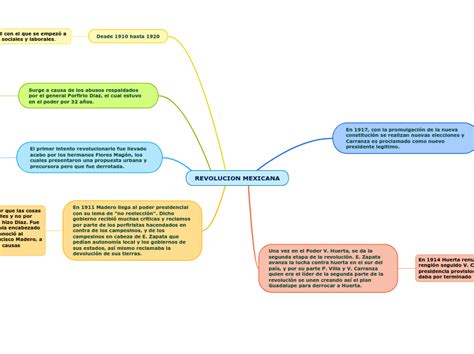 Mapa Mental De La Revolucion Americana