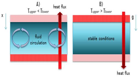 Natural Convection - Heat Transfer - Correlations