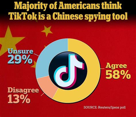 Majority Of Americans Think Tiktok Is A Chinese Spying Tool That